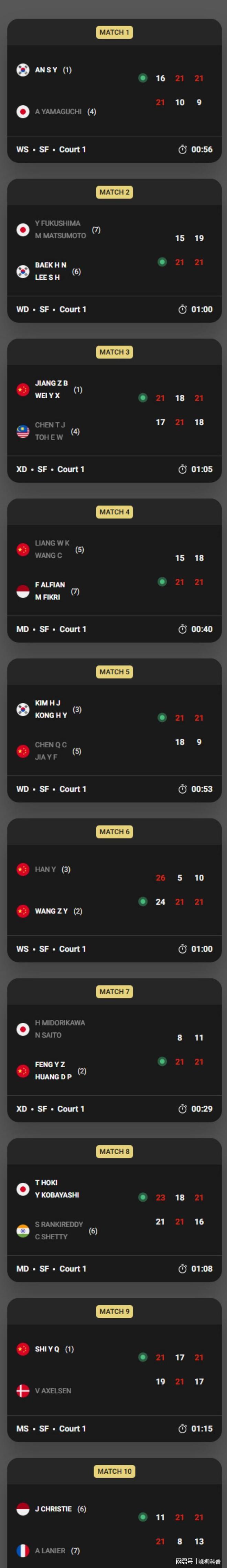 华体会登录-丹麦队碾压日本队，石宇奇刷新纪录  第1张